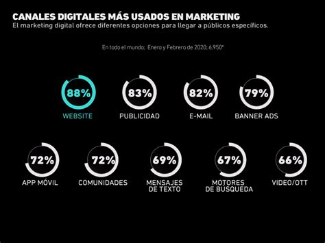 Estos Son Los Canales Digitales Más Utilizados En El Marketing A Nivel