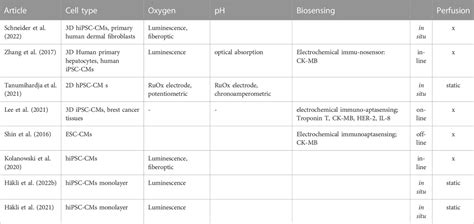 Frontiers Building Blocks Of Microphysiological System To Model