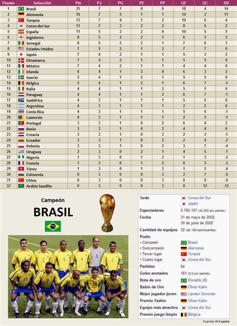 Mundial Corea Japon Resultados Copa Del Mundo De Futbol Corea