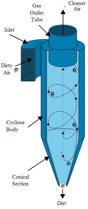 How Does a Cyclone Dust Separator Work?