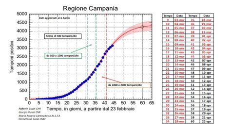 Statistiche Coronavirus Campania La Curva Del Contagio Covid Picco