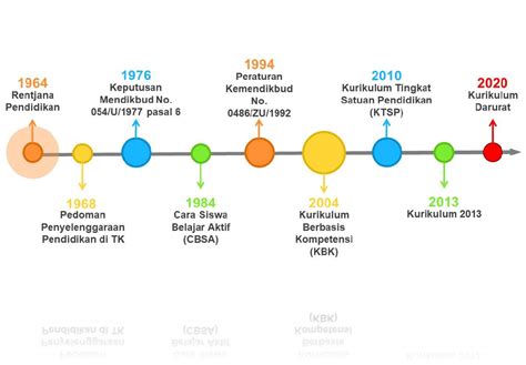 Kurikulum Pendidikan Anak Usia Dini Di Indonesia Dari Masa Ke Masa