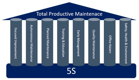 Total Productive Maintenance TPM Pillars Benefits And 48 OFF