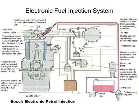 Block Diagram Of Electronic Engine Management System Engine