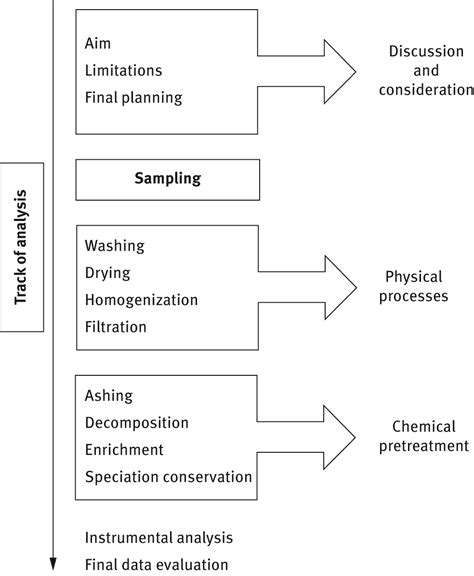 Sample Pretreatment For Trace Speciation Analysis