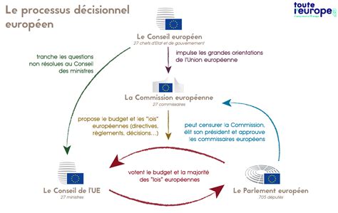 Les Institutions Européennes Touteleurope Eu