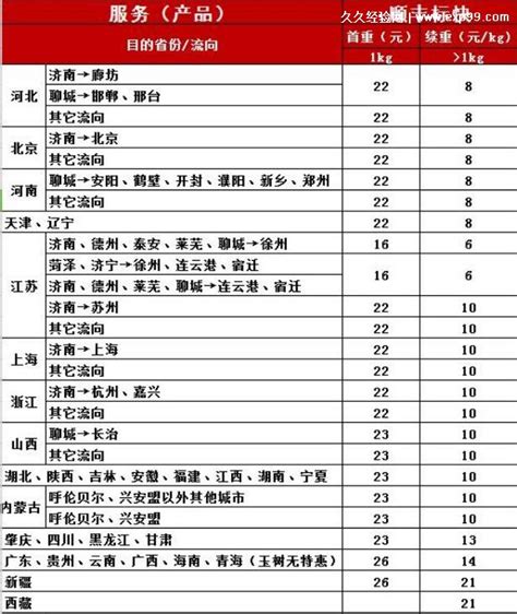 顺丰快递费用价格表2023，不同地方价格不一样 服务种类比较多 — 久久经验网