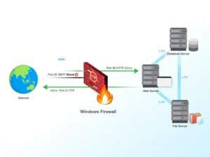 How To Setup A Firewall | Firewall Configuration