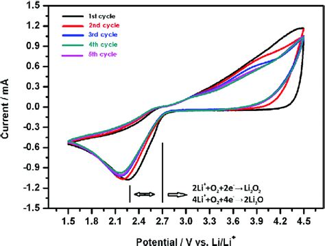 Cyclic Voltamograms Of 1 M Emitfsi Litfsi Electrolyte Download Scientific Diagram
