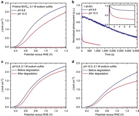 Photoelectrochemical Characterization Of BiVO4 Electrodes In 1 M KPi