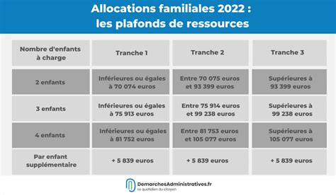 Allocations Familiales 2022 Combien Allez Vous Toucher