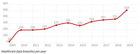 US Healthcare Data Breach Statistics 2009-2019 | PrivacyAffairs