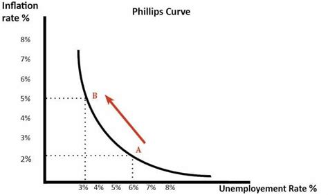 Phillips curve – ForumIAS Blog