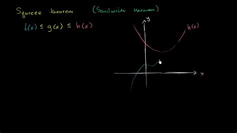 Squeeze Theorem Or Sandwich Theorem Limits Differential Calculus