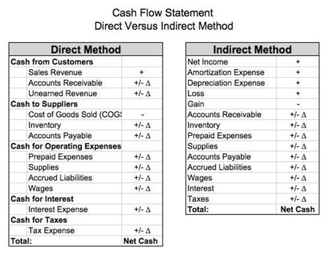 The Essential Guide To Direct And Indirect Cash Flow Cash Flow