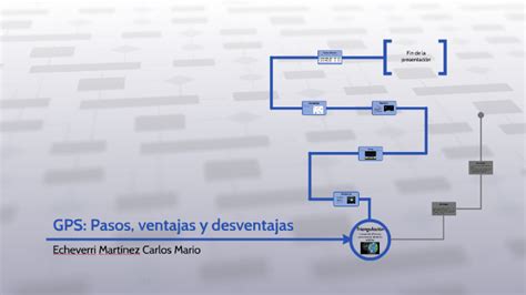 Gps Pasos Ventajas Y Desventajas By Laura Echeverri On Prezi