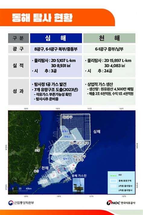 동해 140억배럴 석유가스전 시추 성공 확률 20높은 편