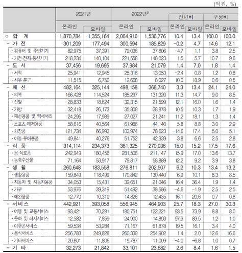 온라인쇼핑 연간 거래액 200조 돌파 노컷뉴스