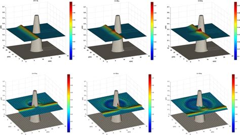 A solitary wave over a conical island for Example 7.2.5. Water surface ...