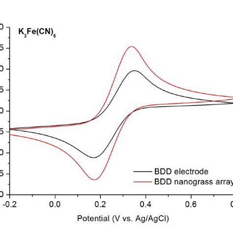 Figure S2 Cv Curves Of 5 Mm K 3 Fecn 6 In 1 M Kcl At The Bdd Download Scientific Diagram