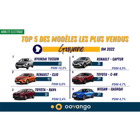 Véhicules Électrifiés Revue des marchés 9M 2022 Antilles Guyane