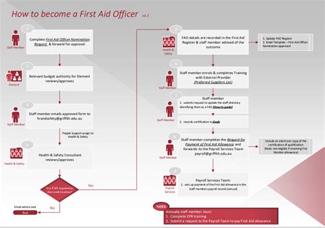 First Aid Flowchart