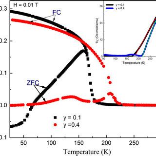 Plot Of Ln F Versus 1 T F Solid Line Shows Best Fit Using Arrhenius