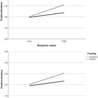 Interaction Of Biospheric Values And Framing On Positive Emotions Top