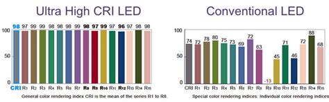 Cri Led Light Fluorescent Lamp Halogen Tungsten Lamp