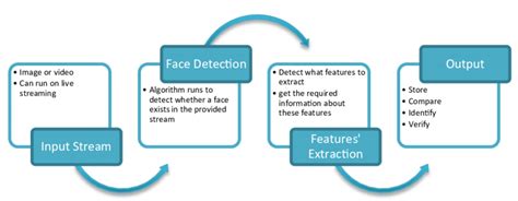 Generic Face Recognition Steps Download Scientific Diagram