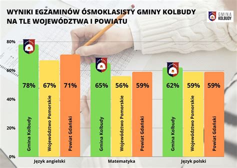 Dobre wyniki egzaminów naszych ósmoklasistów Serwis Informacyjny