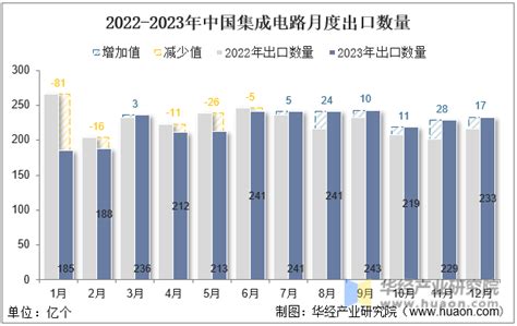 2023年中国集成电路出口数量、出口金额及出口均价统计分析华经情报网华经产业研究院