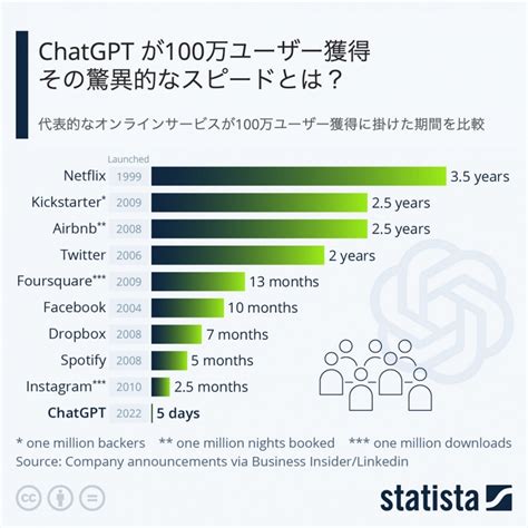 Chatgpt Crosses Million Active Users Sets Record For Fastest Hot