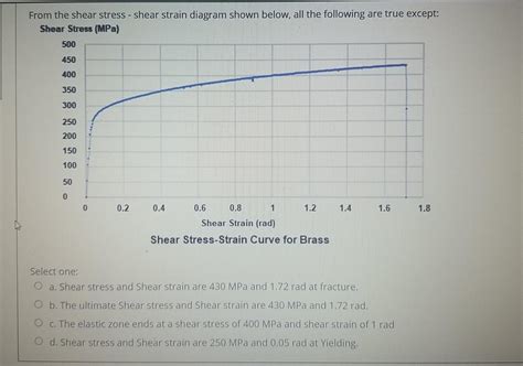 Solved From the shear stress - shear strain diagram shown | Chegg.com