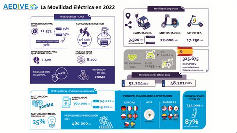 Todos Los Datos De La Movilidad El Ctrica En El Primer Anuario Del