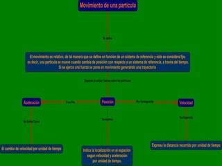 MAPA CONCEPTUAL MOVIMIENTO DE UNA PARTICULA PPT