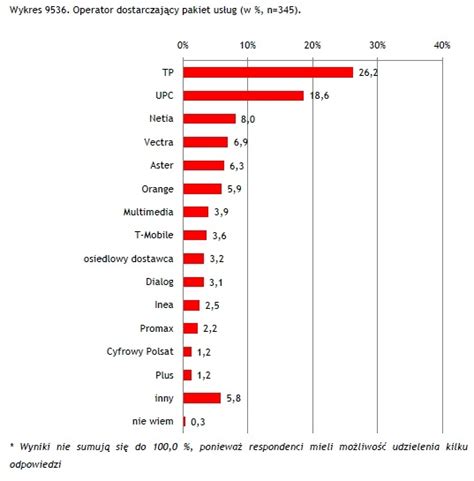 Operatorzy Popularny pakiet TV z internetem cena nie najważniejsza