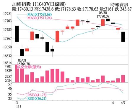 操盤心法－庫存調整＋fed緊縮 股市需時沉澱 證券．權證 工商時報