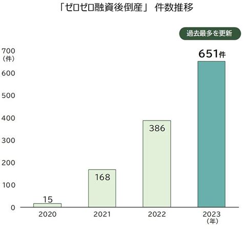 企業の「倒産」が4月以降に急増の恐れ！帝国データバンクが最新データで解説 倒産のニューノーマル ダイヤモンド・オンライン