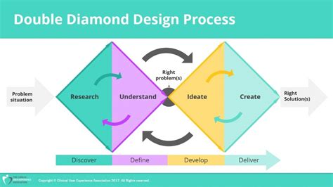 Double Diamond Design Process Clinical UX Association