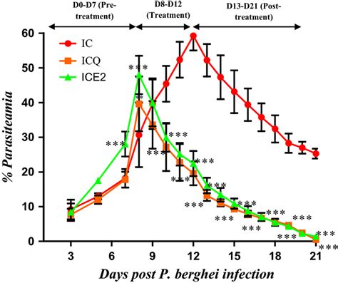 Percentage Parasitaemia Of P Berghei Infected Sd Rats Treated Once Download Scientific Diagram