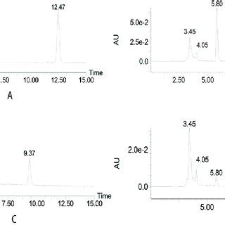 Representative Liquid Chromatograms Of A Blank Plasma Spiked With