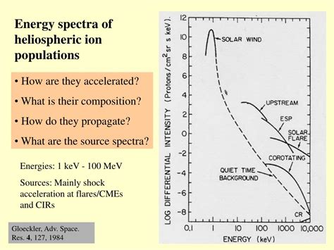 Ppt Space Plasmas Examples And Phenomenology Powerpoint Presentation