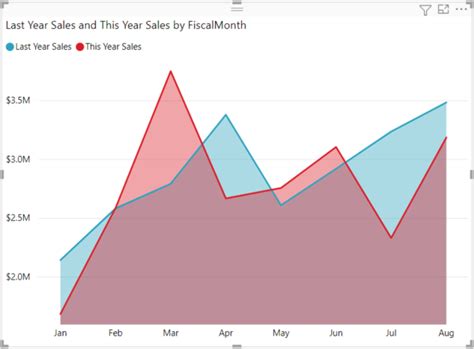 Power Bi Area Chart With Line Chart