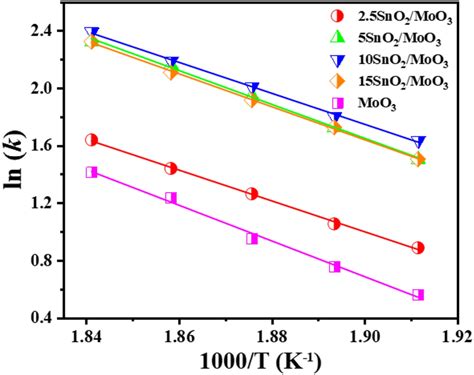 The Arrhenius Plots For The Reaction Rate Constants Over Different