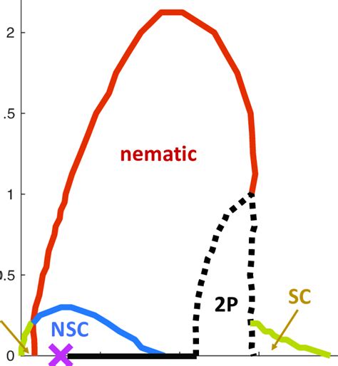 Mean field phase diagram with parameters U 0 K 4 t 1 δ 0 3