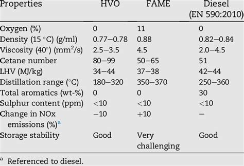 E Comparison Of Hvo Fame And Diesel Physical Properties 23614 Download Table