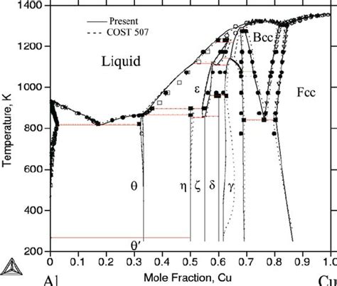 Calculated Equilibrium Phase Diagram Of The Alcu Binary System