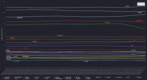 Apex Legends Status On Twitter This Is The Pick Rate Chart Since St