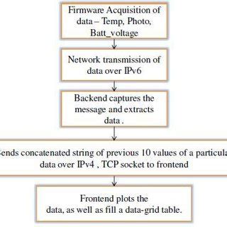 Flow diagram for implementation of sensor data visualization. | Download Scientific Diagram